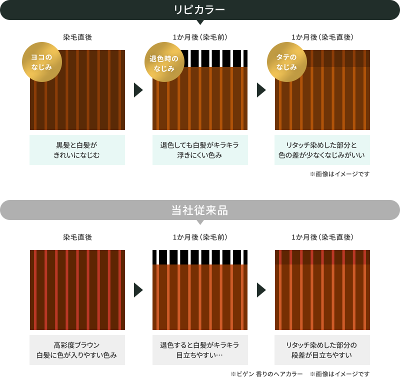 リピカラーと当社従来品の比較。