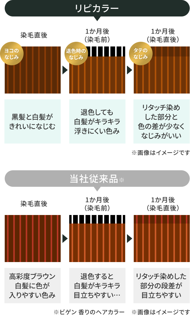リピカラーと当社従来品の比較。