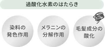 過酸化水素のはたらき 染料の発色作用 メラニンの分解作用 毛髪成分の酸化