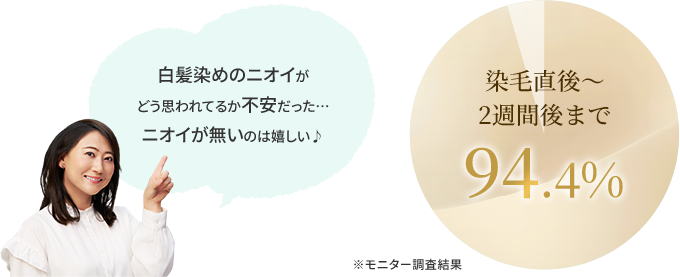 白髪染めのニオイがどう思われてるか不安だった…ニオイが無いのは嬉しい♪ 染毛直後〜2週間後まで 94.4% ※モニター調査結果