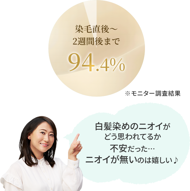 白髪染めのニオイがどう思われてるか不安だった…ニオイが無いのは嬉しい♪ 染毛直後〜2週間後まで 94.4% ※モニター調査結果