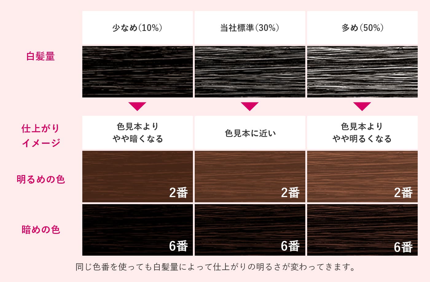 同じ色番を使っても白髪量によって仕上がりの明るさが変わってきます。